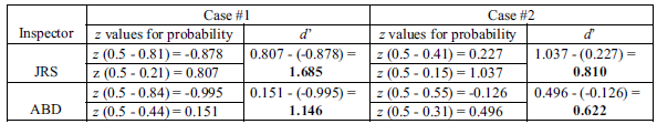 Case #1 z values for probability z (0.5 - 0.81)= -0,878 z (0.5 - 0.21) = 0.807 z (0.5 - 0.84)= -0.995 z (0.5 - 0.44) = 0