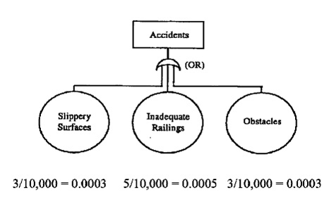 Accidents (OR) Slippery Surfaces Inadequate Railings Obstacles 3/10,000 = 0.0003 5/10,000 = 0.0005 3/10,000 = 0.0003 