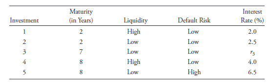 Interest Maturity (in Years) 2 2 Liquidity High Default Risk Rate (%) Investment 2.0 Low Low 2.5 Low Low 3 13 4.0 Low Hi