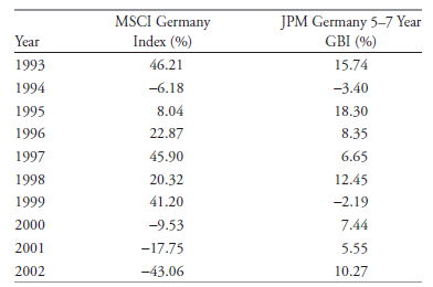 JPM Germany 5-7 Year GBI (%) MSCI Germany Index (%) Year 15.74 46.21 1993 1994 -3.40 -6.18 8.04 1995 18.30 22.87 8.35 19