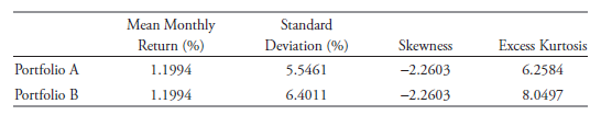 Mean Monthly Return (%) Standard Deviation (%) Excess Kurtosis Skewness Portfolio A 1.1994 -2.2603 6.2584 5.5461 Portfol