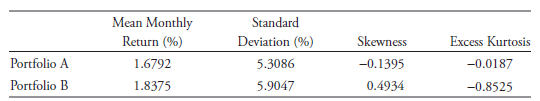Mean Monthly Return (%) Standard Deviation (%) 5.3086 Excess Kurtosis Skewness Portfolio A 1.6792 -0.1395 -0.0187 Portfo