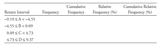 Relative Frequency (%) Cumulative Relative Frequency (%) Cumulative Frequency Return Interval -9.19 SA<-4.55 Frequency -