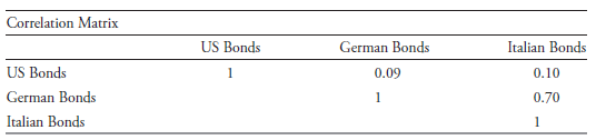 Correlation Matrix US Bonds 1 German Bonds Italian Bonds 0.10 US Bonds German Bonds 0.09 1 Italian Bonds 0.70 1 