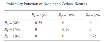 Probability Function of Bedolf and Zedock Returns Rz = 15% Rz = 10% Rz = 5% %3D %3D %3D Rg = 30% 0.25 R = 15% 0.50 Rв 3