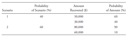Probability of Scenario (%) Probability of Amount (%) Amount Recovered ($) Scenario 60 40 50,000 30,000 40 90 60 80,000 