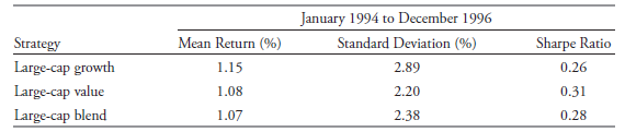 As reported by Liang (1999), US equity funds in three
