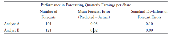 Performance in Forecasting Quarterly Earnings per Share Mean Forecast Error (Predicted – Actual) 0.05 Number of Foreca