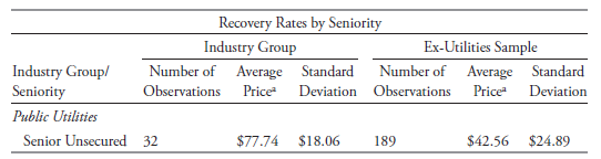 Recovery Rates by Seniority Industry Group Number of Average Standard Ex-Utilities Sample Industry Group/ Number of Aver