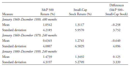 Differences S&P 500 Small-Cap Stock Return (%) (S&P 500– Small-Cap Stock) Measure Return (%) January 1960-December 199