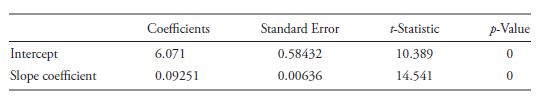 Standard Error t-Statistic p-Value Coefficients Intercept Slope coefficient 0.58432 6.071 10.389 0.00636 14.541 0.09251 