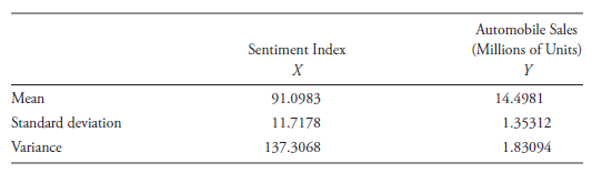 Automobile Sales Sentiment Index (Millions of Units) х 91.0983 Mean Standard deviation 14.4981 11.7178 1.35312 137.3068