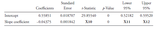 Standard Error Lower 95% Upper 95% Coefficients t-Statistic p-Value Intercept Slope coefficient 0.018707 29.85540 0.5218
