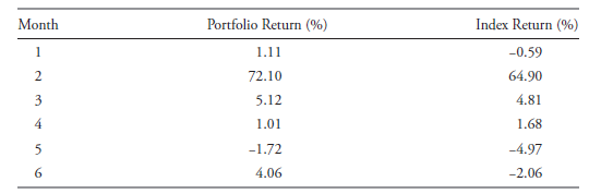 Month Portfolio Return (%) Index Return (%) -0.59 64.90 1 1.11 72.10 4.81 5.12 1.68 1.01 -4.97 -1.72 4.06 -2.06 6. 