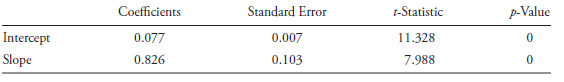 Coefficients Standard Error t-Statistic p-Value Intercept Slope 11.328 0.077 0.826 0.007 0.103 7.988 