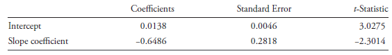 Coefficients Standard Error -Statistic 0.0138 0.0046 3.0275 Intercept Slope coefficient -0.6486 0.2818 -2.3014 