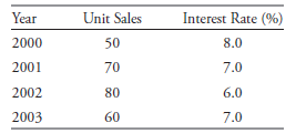Year Unit Sales Interest Rate (%) 2000 50 8.0 2001 70 7.0 2002 80 6.0 2003 60 7.0 