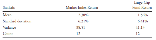 Large-Cap Fund Return Statistic Market Index Return 2.30% Mean Standard deviation 1.56% 6.41% 6.21% 38.51 41.13 Variance