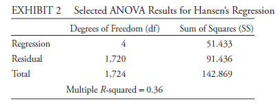 EXHIBIT 2 Selected ANOVA Results for Hansen's Regression Sum of Squares (SS) 51.433 Degrees of Freedom (df) Regression 1