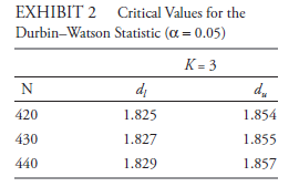 EXHIBIT 2 Critical Values for the Durbin-Watson Statistic (a = 0.05) K = 3 di d. 420 1.825 1.854 430 1.827 1.855 440 1.8