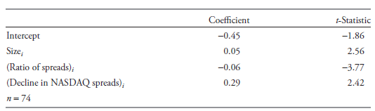 Coefficient -0.45 0.05 t-Statistic -1.86 Intercept Size; (Ratio of spreads); (Decline in NASDAQ spreads); 2.56 -0.06 -3.