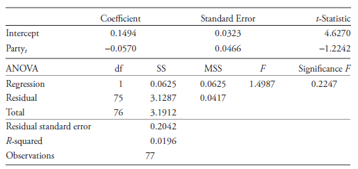 Coefficient Standard Error t-Statistic Intercept 0.1494 0.0323 4.6270 Party, 0.0466 -0.0570 -1.2242 ANOVA df SS MSS Sign