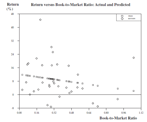 Return (%) Return versus Book-to-Market Ratio: Actual and Predicted 48 RITURN 40 32 24 16 0.00 0.16 0.32 0.48 0.64 0.80 