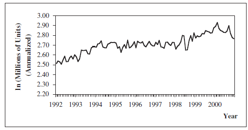 3.00 2.90 2.80 2.70 2.60 2.50 2.40 2.30 2.20 1992 1993 1994 1995 1996 1997 1998 1999 2000 Year In (Millions of Units) (A