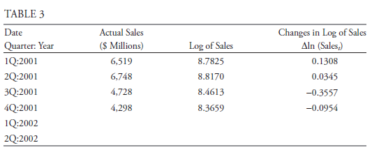 TABLE 3 Changes in Log of Sales Aln (Sales,) Date Actual Sales ($ Millions) Quarter: Year Log of Sales 1Q:2001 6,519 8.7