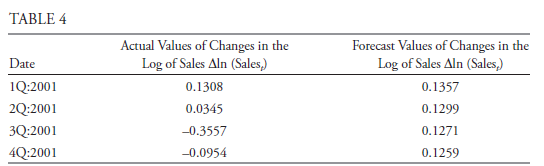 TABLE 4 Actual Values of Changes in the Log of Sales Aln (Sales,) 0.1308 0.0345 -0.3557 Forecast Values of Changes in th