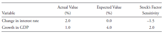 Expected Value (%) Actual Value (%) Stock's Factor Variable Sensitivity Change in interest rate Growth in GDP 2.0 0.0 -1