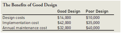 The Benefits of Good Design Good Design Poor Design Design costs Implementation cost Annual maintenance cost $10,000 $35