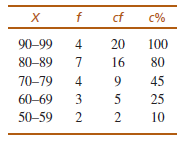 The following frequency distribution presents a set of exam scores
