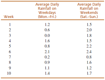 Average Daily Rainfall on Average Daily Rainfall on Weekends (Sat.-Sun.) Weekdays (Mon.-Fri.) Week 1.2 1 1.5 0.6 0.0 2.0