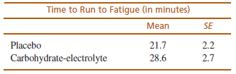 Time to Run to Fatigue (in minutes) Mean SE Placebo 21.7 28.6 2.2 2.7 Carbohydrate-electrolyte 