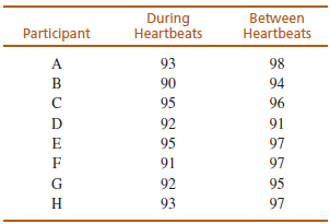 During Heartbeats Between Heartbeats Participant A 93 98 90 94 95 96 D 92 91 95 97 91 97 G 92 95 Н 93 97 