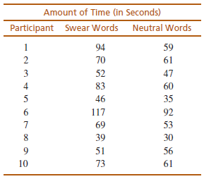 Amount of Time (in Seconds) Participant Swear Words Neutral Words 94 59 70 61 3 52 47 83 4 60 46 35 117 92 69 53 8. 39 3