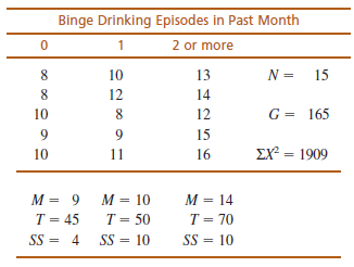 Binge Drinking Episodes in Past Month 2 or more 10 13 N = 15 12 14 G = 165 10 8. 12 15 Σχ-190 10 11 16 %3D M = 9 M = 1