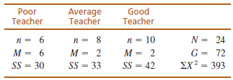 Average Teacher Poor Teacher Good Teacher n = 10 N = 24 2 G = 72 M = 6 SS = 30 M = 2 M = 2 EX² = 393 SS = 33 SS = 42 