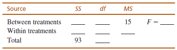 The following summary table presents the results from an ANOVA