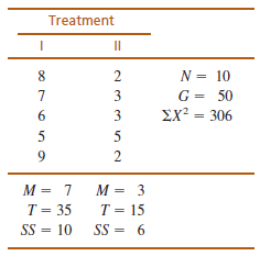 Treatment II 2 N = 10 G = 50 EX² = 306 3 3 2 M = 7 M = 3 T = 35 T = 15 SS = 10 SS = 6 