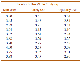 Facebook Use While Studying Rarely Use Regularly Use Non-User 3.70 3.02 3.51 3.45 3.42 2.84 3.42 2.98 3.81 3.94 3.15 3.1
