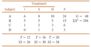 Treatment Subject П II G = 48 EX² = 294 A 10 24 %3D 5 5 5 15 %3D 1 2 3 D 2 3 T = 12 T = 16 T = 20 %3D SS = 26 SS = 30 