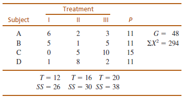 Treatment Subject II II G = 48 EX? = 294 A 2 3 11 1 5 11 10 15 D 2 11 T = 16 T= 20 SS = 26 SS = 30 SS = 38 T = 12 650 I 