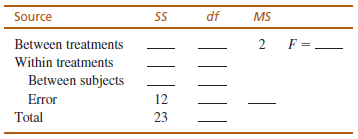 df Source MS Between treatments Within treatments Between subjects Error 2 F = - 12 23 Total 