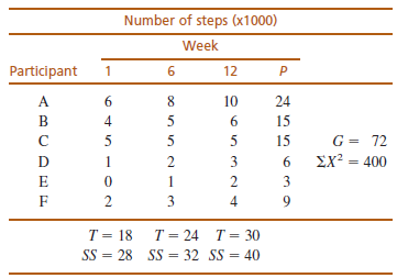 Number of steps (x1000) Week 12 Participant A 8. 10 24 B 5 6. 15 G = 72 15 EX? = 400 D 1 6. 3 3 4 9. T = 18 SS = 28 SS =