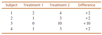 Treatment 2 Treatment 1 Difference Subject 1 2 3 4 3 10 +2 +2 +10 1 +2 4 