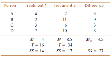 Difference Person Treatment 1 Treatment 2 A 4 3 2 11 9. 3 3 D 10 3 M = 8.5 M = 4 Mp = 4.5 T = 16 SS = 14 T = 34 SS = 27 