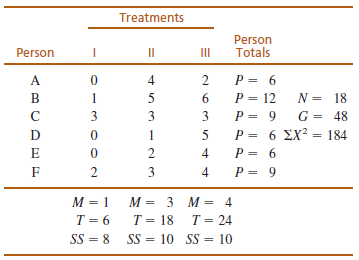 Treatments Person Totals Person II II A 4. P = 6 B 1 5 6. P = 12 N = 18 P = 9 G = 48 P = 6 EX? = 184 P = 6 P = 9 3 3 D 1