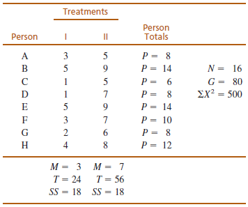 Treatments Person Person II Totals P = 8 A 5 P = 14 5 N = 16 G = 80 Σχ2-500 1 5 D P = 14 P = 10 5 3 2 P = 8 P = 12 Н 